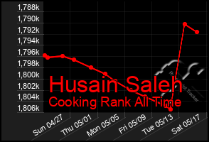 Total Graph of Husain Saleh