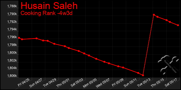 Last 31 Days Graph of Husain Saleh