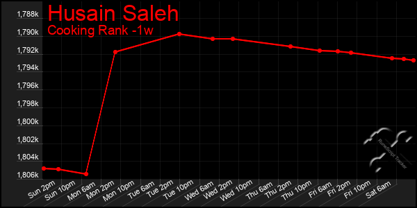 Last 7 Days Graph of Husain Saleh