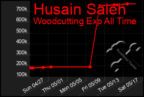 Total Graph of Husain Saleh
