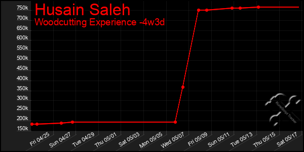 Last 31 Days Graph of Husain Saleh