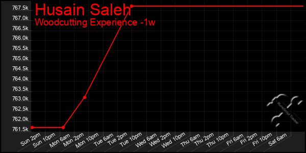 Last 7 Days Graph of Husain Saleh