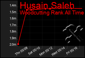 Total Graph of Husain Saleh