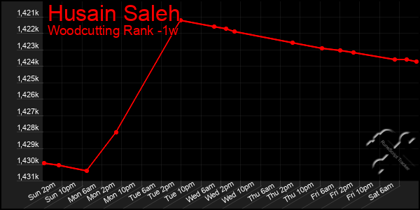 Last 7 Days Graph of Husain Saleh