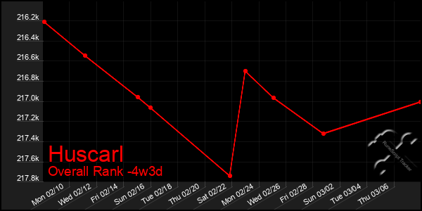 Last 31 Days Graph of Huscarl