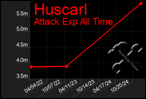 Total Graph of Huscarl