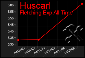 Total Graph of Huscarl