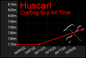 Total Graph of Huscarl