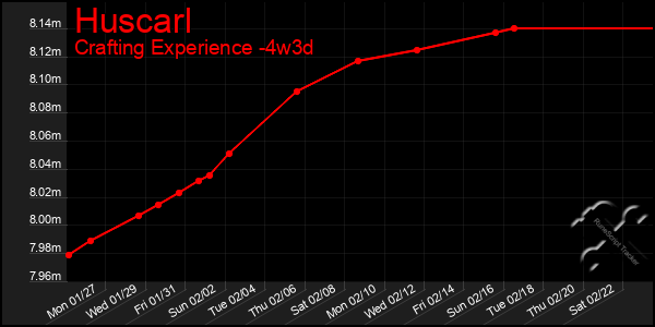 Last 31 Days Graph of Huscarl