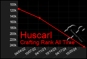 Total Graph of Huscarl