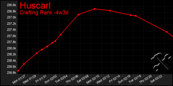 Last 31 Days Graph of Huscarl