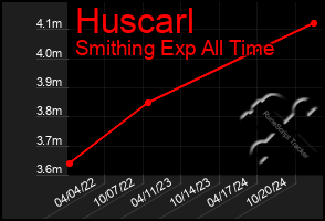 Total Graph of Huscarl