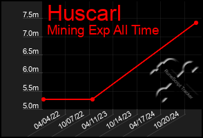 Total Graph of Huscarl