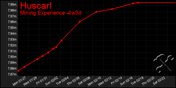 Last 31 Days Graph of Huscarl