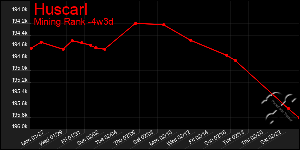 Last 31 Days Graph of Huscarl