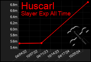 Total Graph of Huscarl