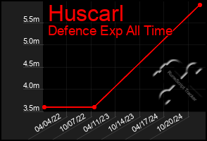 Total Graph of Huscarl