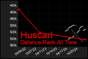 Total Graph of Huscarl