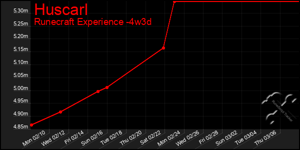 Last 31 Days Graph of Huscarl