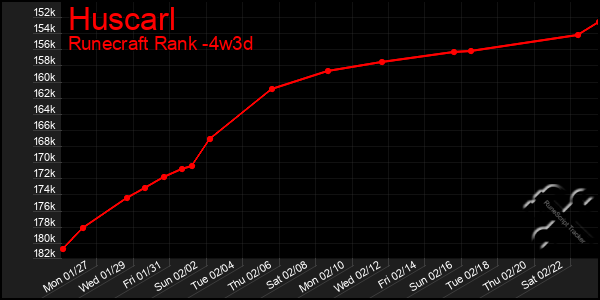 Last 31 Days Graph of Huscarl