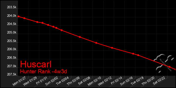 Last 31 Days Graph of Huscarl