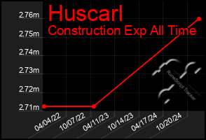 Total Graph of Huscarl