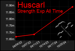 Total Graph of Huscarl