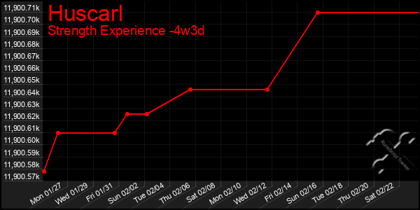 Last 31 Days Graph of Huscarl