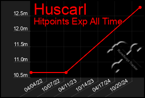 Total Graph of Huscarl