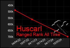 Total Graph of Huscarl