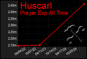 Total Graph of Huscarl