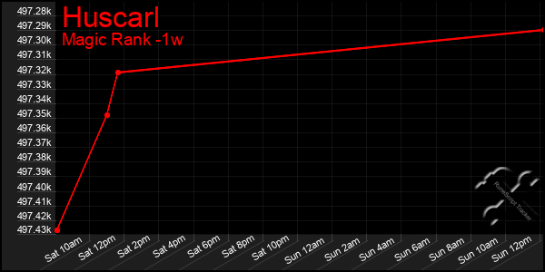 Last 7 Days Graph of Huscarl