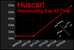 Total Graph of Huscarl