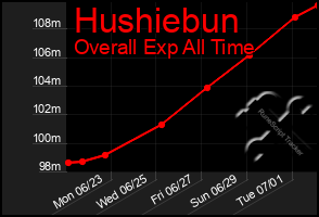 Total Graph of Hushiebun