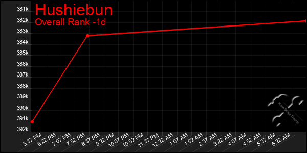 Last 24 Hours Graph of Hushiebun