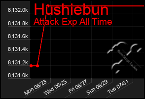 Total Graph of Hushiebun