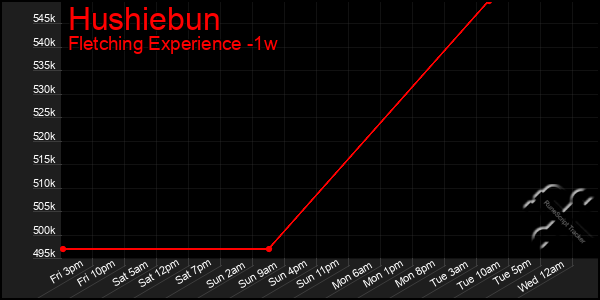 Last 7 Days Graph of Hushiebun