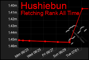 Total Graph of Hushiebun