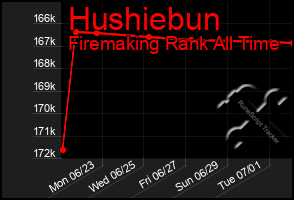 Total Graph of Hushiebun