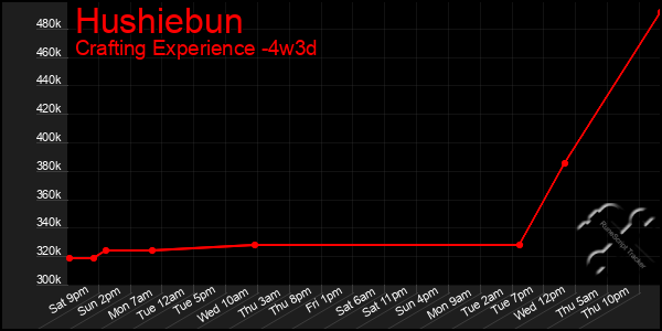 Last 31 Days Graph of Hushiebun