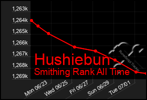 Total Graph of Hushiebun