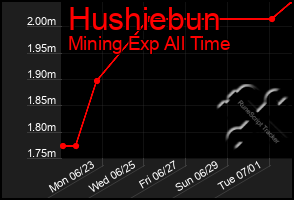 Total Graph of Hushiebun