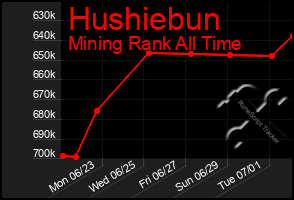 Total Graph of Hushiebun