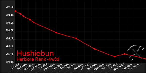 Last 31 Days Graph of Hushiebun