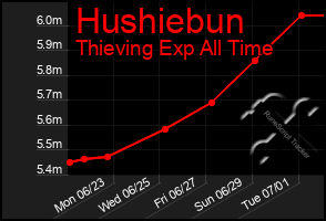 Total Graph of Hushiebun
