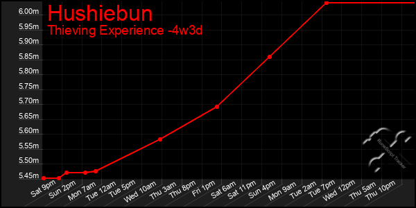 Last 31 Days Graph of Hushiebun