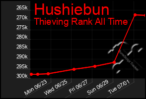 Total Graph of Hushiebun