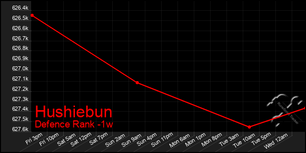 Last 7 Days Graph of Hushiebun