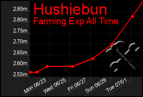 Total Graph of Hushiebun
