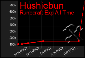 Total Graph of Hushiebun